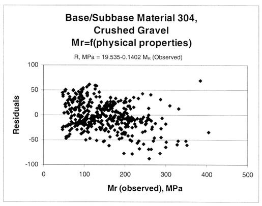 Figure 65. Residuals, R, for the crushed gravel (LTPP material code 304) resilient modulus prediction equation. Base/subbase material 304, crushed gravel, resilient modulus equals the function of (physical properties). R, megapascals equals 19.535 minus 0.1402 resilient modulus (observed). The resilient modulus (observed), megapascals, is graphed on the horizontal axis and the residuals on the vertical axis. This figure provides a graphical comparison of the residuals by base material and soil type. As shown by the models, there is a modulus dependent bias. Determining the cause of the bias was beyond the scope of work for this study. Thus, the residuals and their resilient modulus dependence are presented for the consideration of future users of the LTPP resilient modulus database and computed parameters from this study.