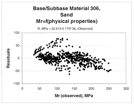 Figure 66. Residuals, R, for the sand (LTPP material code 306) resilient modulus prediction equation. Base/subbase material 306, sand, resilient modulus equals the function of (physical properties). R, megapascals equals 22.913 minus 0.1797 resilient modulus (observed). The resilient modulus (observed), megapascals, is graphed on the horizontal axis and the residuals on the vertical axis. This figure provides a graphical comparison of the residuals by base material and soil type. As shown by the models, there is a modulus dependent bias. Determining the cause of the bias was beyond the scope of work for this study. Thus, the residuals and their resilient modulus dependence are presented for the consideration of future users of the LTPP resilient modulus database and computed parameters from this study.