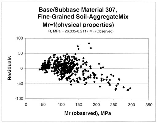 Figure 67. Residuals, R, for the fine grained soil aggregate mixture (LTPP material code 307) resilient modulus prediction equation. Base/subbase material 307, fine grained soil aggregate mix, resilient modulus equals the function of (physical properties). R, megapascals equals 26.335 minus 0.2117 resilient modulus (observed). The resilient modulus (observed), megapascals, is graphed on the horizontal axis and the residuals on the vertical axis. This figure provides a graphical comparison of the residuals by base material and soil type. As shown by the models, there is a modulus dependent bias. Determining the cause of the bias was beyond the scope of work for this study. Thus, the residuals and their resilient modulus dependence are presented for the consideration of future users of the LTPP resilient modulus database and computed parameters from this study.