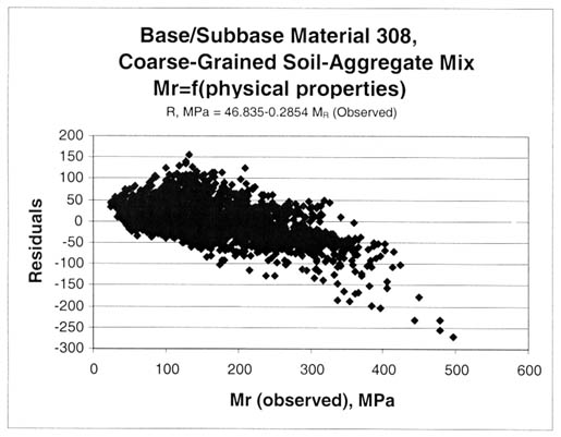 Figure 68. Residuals, R, for the coarse grained soil aggregate mixture (LTPP material, code 308) resilient modulus prediction equation. Base/subbase material 308, coarse grained soil aggregate mix, resilient modulus equals the function of (physical properties). R, megapascals equals 46.835 minus 0.2854 resilient modulus (observed). The resilient modulus (observed), megapascals, is graphed on the horizontal axis and the residuals on the vertical axis. This figure provides a graphical comparison of the residuals by base material and soil type. As shown by the models, there is a modulus dependent bias. Determining the cause of the bias was beyond the scope of work for this study. Thus, the residuals and their resilient modulus dependence are presented for the consideration of future users of the LTPP resilient modulus database and computed parameters from this study.