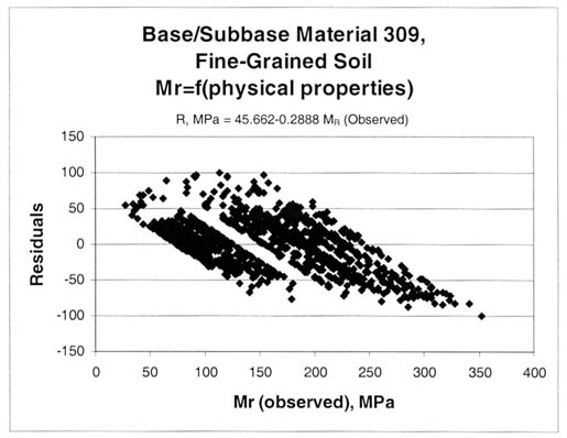 Figure 69. Residuals, R, for the fine grained soil (LTPP material code 309) resilient modulus prediction equation. Base/subbase 309, fine grained soil, resilient modulus equals the function of (physical properties). R, megapascals equals 45.662 minus 0.2888 resilient modulus observed). The resilient modulus (observed), megapascals, is graphed on the horizontal axis and the residuals on the vertical axis. This figure provides a graphical comparison of the residuals by base material and soil type. As shown by the models, there is a modulus dependent bias. Determining the cause of the bias was beyond the scope of work for this study. Thus, the residuals and their resilient modulus dependence are presented for the consideration of future users of the LTPP resilient modulus database and computed parameters from this study.