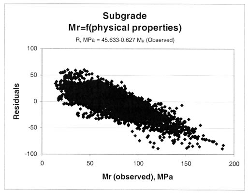 Figure 70. Residuals, R, for the resilient modulus prediction equation for all subgrade soils. Subgrade, resilient modulus equals the function of (physical properties). R, megapascals equals 45.633 minus 0.627 resilient modulus (observed). The resilient modulus (observed), megapascals, is graphed on the horizontal axis and the Residuals on the vertical axis. This figure provides a graphical comparison of the residuals by base material and soil type. As shown by the models, there is a modulus dependent bias. Determining the cause of the bias was beyond the scope of work for this study. Thus, the residuals and their resilient modulus dependence are presented for the consideration of future users of the LTPP resilient modulus database and computed parameters from this study.