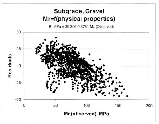 Figure 71. Residuals, R, for the gravel soils resilient modulus prediction equation. Subgrade, gravel, resilient modulus equals the function of (physical properties). R, megapascals equals 29.306 minus 0.3781 resilient modulus (observed). The resilient modulus (observed), megapascals, is graphed on the horizontal axis and the residuals on the vertical axis. This figure provides a graphical comparison of the residuals by base material and soil type. As shown by the models, there is a modulus dependent bias. Determining the cause of the bias was beyond the scope of work for this study. Thus, the residuals and their resilient modulus dependence are presented for the consideration of future users of the LTPP resilient modulus database and computed parameters from this study.