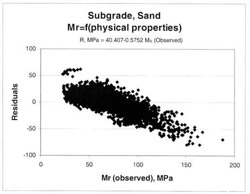 Figure 72. Residuals, R, for the sand soils resilient modulus prediction equation. Subgrade, Sand, resilient modulus equals the function of (physical properties). R, megapascals equals 40.407 minus 0.5752 resilient modulus (observed). The resilient modulus (observed), megapascals, is graphed on the horizontal axis and the residuals on the vertical axis. This figure provides a graphical comparison of the residuals by base material and soil type. As shown by the models, there is a modulus dependent bias. Determining the cause of the bias was beyond the scope of work for this study. Thus, the residuals and their resilient modulus dependence are presented for the consideration of future users of the LTPP resilient modulus database and computed parameters from this study.