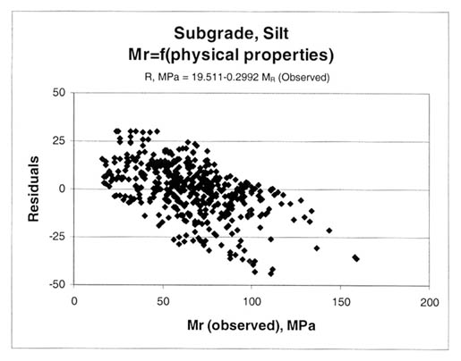 Figure 73. Residuals, R, for the silt soils resilient modulus prediction equation. Subgrade, silt, resilient modulus equals the function of (physical properties). R, megapascals equals 19.511 minus 0.2992 resilient modulus (observed). The resilient modulus (observed), megapascals, is graphed on the horizontal axis and the residuals on the vertical axis. This figure provides a graphical comparison of the residuals by base material and soil type. As shown by the models, there is a modulus dependent bias. Determining the cause of the bias was beyond the scope of work for this study. Thus, the residuals and their resilient modulus dependence are presented for the consideration of future users of the LTPP resilient modulus database and computed parameters from this study.