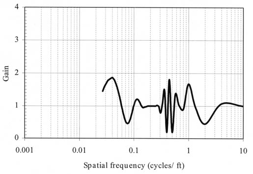 Figure 1. Sensitivity of simulated profilograph to spatial frequency. The graph shows Spatial Frequency (cycles per feet) on the horizontal axis; and Gain on the vertical axis. For the profilograph, the gain varies in the range of 0 to 2 in the spatial frequency range of 0.01 to 10.