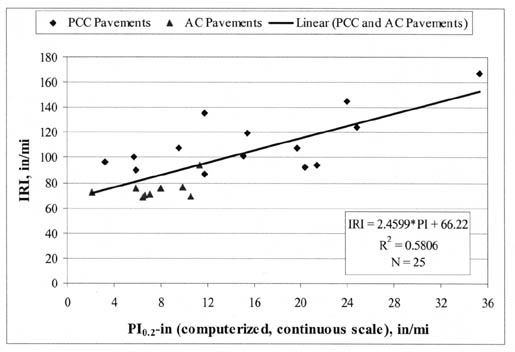 Figure 3. Relationship between IRI and computer-generated PI (5-mm) (PI (0.2-inch)) in PTI profilograph calibration study (Kulakowski and Wambold, 1989). The figure shows a graph with PI (0.2-inch) (computerized, continuous scale), inches per mile, on the horizontal axis; and IRI, inches per mile, on the vertical axis. Points for PCC and AC pavements are graphed. The liner regression for both PCC and AC pavements starts at an IRI of 70 (PI of 2) and ends at an IRI of 150 (PI of 35). IRI = 2.4599*PI + 66.22, R-squared = 0.5806, N = 25.
