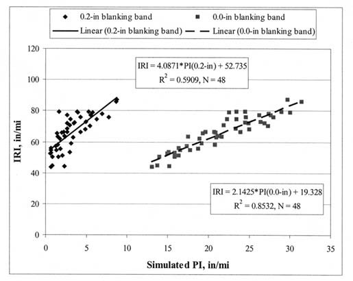 Figure 7. Relationship between IRI and computer-simulated PI values in TTI equipment comparison study (Fernando, 2000). The figure shows a graph with PI, inches per mile, on the horizontal axis; and IRI, inches per mile, on the verticle axis. Points for 0.2-inch blanking band adn 0.0-inch blanking band are graphed. The linear regression for 0.2-inch blanking band starts at an IRI of about 55 (PI 2) and ends at an IRI of 90 (PI 8). For the 0.0-inch blanking band, the linear regression starts at an IRI of about 45 (PI 13) and ends at an IRI of 90 (PI 32). For 0.2-inch blanking band, IRI = 4.0871*PI (0.2-inch) + 52.735, R-squared = 0.5909, N = 48; and for 0.0-inch blanking band, IRI = 2.1425*PI (0.0-inch) + 19.328, R-squared = 0.8532, N = 48.