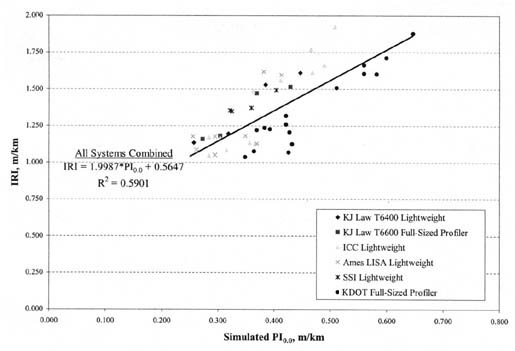 Figure 8. Plots of IRI and simulated PI (0.0) values generated by various profilers in Kansas DOT lightweight profiler comparison study. The figure shows a graph with Simulated PI (0.0), meters per kilometer, on the horizontal axis; and IRI, meters per kilometer, on the vertical axis. Points for the KJ Law T6400 Lightweight, KJ Law T6600 Full-Sized Profiler, ICC Lightweight, Ames LISA Lightweight, SSI Lightweight, and KDOT Full-Sized Profiler are graphed. The regression line for all systems combined starts at about 1.000 IRI (0.250 PI) and ends at 1.800 IRI (0.650 PI). IRI = 1.9887*PI (0.0) + 0.5647 and R-squared = 0.5901.