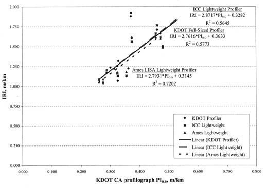 Figure 9. Relationship between IRI and California profilograph PI (0.0) in Kansas DOT lightweight profiler comparison study. The figure shows a graph with KSDOT CA profilograph PI (0.0), meters per kilometer, on the horizontal axis; and IRI, meters per kilometer, on the vertical axis. Points for the KDOT Profiler, ICC Lightweight, and Ames Lightweight are graphed. The regression lines for all three profilers are nearly identical, starting at about 1.100 IRI (0.250 PI) and ending at 1.800 IRI (0.500 PI). For the KDOT Profiler: IRI = 2.7616*PI (0.0) + 0.3633, R-squared = 0.5773. For the ICC Lightweight Profiler: IRI = 2.8717*PI (0.0) + 0.3282, R-squared = 0.5645. For the Ames Lightweight: IRI = 2.7931*PI (0.0) + 0.3145 and R-squared = 0.7202.