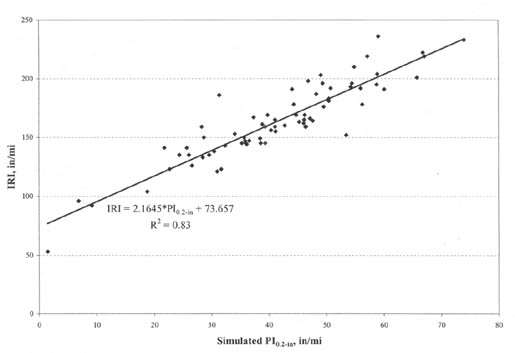 Figure 10. Relationship between IRI and simulated PI (5-mm) (PI (0.2-inch)) in Illinois DOT bridge smoothness study (Rufino et al., 2000). The figure shows a graph with Simulated PI (0.2-inch), inches per mile, on the horizontal axis; and IRI, inches per mile on the vertical axis. The regression line runs from 75 IRI (2 PI) to 230 IRI (75 PI). IRI = 2.1645*PI (0.2-inch) + 73.657, R-squared = 0.83.