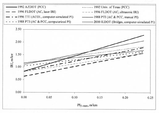 Figure 11. Graphical illustration of documented PI (5-millimeter) -- IRI smoothness relationships. The figure shows a graph with PI (5-millimeter), meters per kilometer, on the horizontal axis; and IRI, meters per kilometer, on the vertical axis. The following lines are graphed: 1992 AZDOT (PCC), 1996 FLDOT (AC, laser IRI), 1996 TTI (ACOL, computer-simulated PI), 1988 PTI (AC and PCC, computerized PI), 1992 University of Texas (PCC), 1996 FLDOT (AC, ultrasonic IRI), 1988 PTI (AC and PCC, manual PI), 2000 ILDOT (Bridges, computer-simulated PI). All lines begin between 0.6 and 1.25 IRI (PI 0.00) and end between 1.5 and 2.4 IRI (PI 0.24).