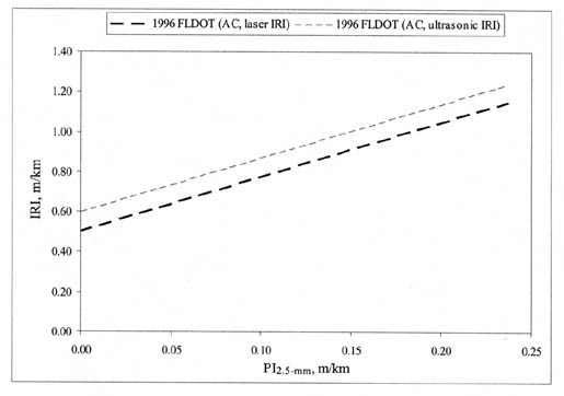 Figure 12. Graphical illustration of documented PI (2.5-millimeter)-IRI smoothness relationships. The figure shows a graph with PI (2.5-millimeter), meters per kilometer, on the horizontal axis; and IRI, meters per kilometer, on the vertical axis. A graph of the 1996 FLDOT (AC, laser IRI) starts around 0.50 IRI at 0.0 PI and ends at 1.10 IRI at 0.24 PI. For the 1996 FLDOT (AC, ultrasonic IRI), the graph starts at 0.60 IRI (PI 0.00) and ends at 1.20 IRI at (PI 0.24).