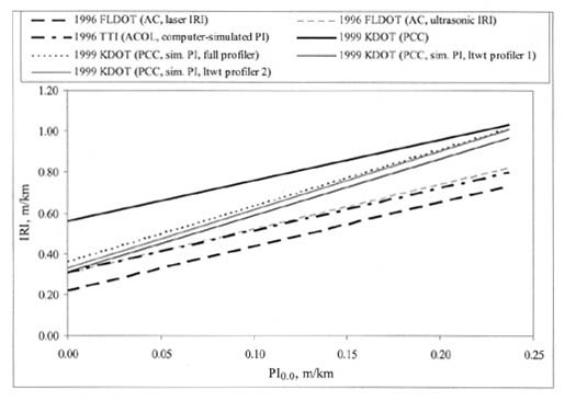 Figure 13. Graphical illustration of documented PI (0.0)-IRI smoothness relationships. The figure shows a graph with PI (0.0), meters per kilometer, on the horizontal axis; and IRI, meters per kilometer, on the vertical axis. The following lines are graphed: 1996 FLDOT (AC, laser IRI), 1996 TTI (ACOL, computer-simulated PI), 1999 KDOT (PCC, sim. PI, full profiler), 1999 KDOT (PCC, sim. PI, ltwt profiler 2), 1996 FLDOT (AC, ultrasonic IRI), 1999 KDOT (PCC), 1999 KDOT (PCC, sim. PI, ltwt profiler 1). The graph of the 1999 KDOT (PCC) profiler starts at nearly 0.60 IRI and ends at 1.00 IRI. The graphs of the 1999 KDOT (PCC, sim. PI, full profiler), 1999 KDOT (PCC, sim. PI, ltwt profiler 2), and 1999 KDOT (PCC, sim. PI, ltwt profiler 1) start at about 0.30 and end at about 1.00 IRI. The graph of the 1996 FLDOT (AC, ultrasonic IRI) and 1996 TTI (ACOL, computer-simulated PI) starts at about 0.30 and ends at 0.80 IRI. The graph of 1996 FLDOT (AC, laser IRI) starts at 0.20 and ends at 0.70 IRI.