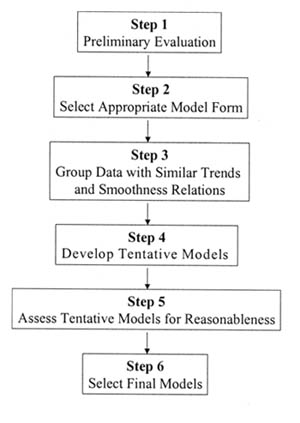Figure 14. Flow chart for developing pavement smoothness models. Step 1: Preliminary Evaluation, Step 2: Select Appropriate Model Form, Step 3: Group Data with Similar Trends and Smoothness Relations, Step 4: Develop Tentative Models, Step 5: Assess Tentative Models for Reasonableness, Step 6: Select Final Models.