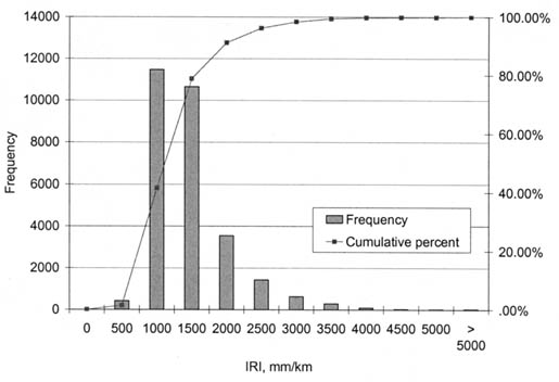 Figure 15. Histogram showing the distribution of IRI data used in model development (all AC pavements). The graph shows IRI (millimeters per kilometer) on the horizontal axis and Frequency on the vertical axis. Frequencies between 1000 and 1200 are seen for IRI's of 1000 and 1500. At an IRI of 2000, the frequency is just under 4000 and the remaining IRIs have frequencies less than 2000. The cumulative curve indicates that 80% have IRIs of less than 1500.