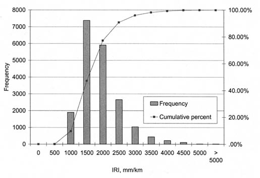 Figure 16. Histogram showing the distribution of IRI data used in model development (all PCC pavements). The graph shows IRI (millimeters per kilometer) on the horizontal axis and Frequency on the vertical axis. At IRIs of 1000, 1500, 2000, and 2500, frequencies are about 2000, 7300, 6000, and 2500, respectively. At IRIs of greater than 2500, frequencies are less than or equal to 1000. At IRIs less than 1000, frequencies are near zero. The cumulative curve indicates that less than 80% have IRIs of 2000 or less.