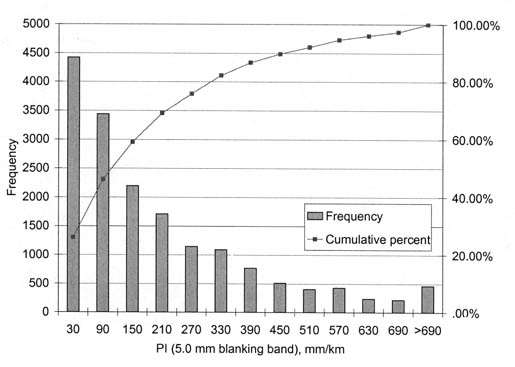 Figure 18. Histogram showing the distribution of PI (5-millimeter) data used in model development (all PCC pavements). The graph shows PI (5.0 millimeters blanking band), millimeters per kilometer, on the horizontal axis and Frequency on the vertical axis. At PIs of 30, 90, 150, 210, 270, 330, and 390, frequencies are about 4500, 3500, 2200, 1700, 1200, 1200, and 700, respectively. At PIs greater than 400, frequencies are between 250 and 500. The cumulative curve indicates that 70% have PIs of 210 or less and 50% have PIs less than 90.