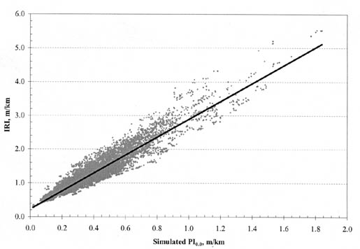 Figure 19. IRI vs. PI (0.0) for all AC pavements and climates. The graph shows Simulated PI (0.0), meters per kilometer, on the horizontal axis and IRI, meters per kilometer, on the vertical axis. The line of regression starts at an IRI of 0.3 (0.0 PI) and ends at an IRI of 5.2 (1.8 PI).