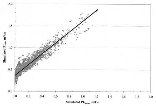 Figure 20. PI (0.0) vs. PI (5-millimeter) for all PCC pavements and climates. The graph shows Simulated PI (5-millimeter), meters per kilometer, on the horizontal axis and Simulated PI (0.0), millimeters per kilometer, on the vertical axis. The line of regression starts at a PI (0.0) of 0.47 (PI (5-millimeter) of 0.0) and ends at a PI (0.0) of 1.7 (PI (5-millimeter) of 1.2).