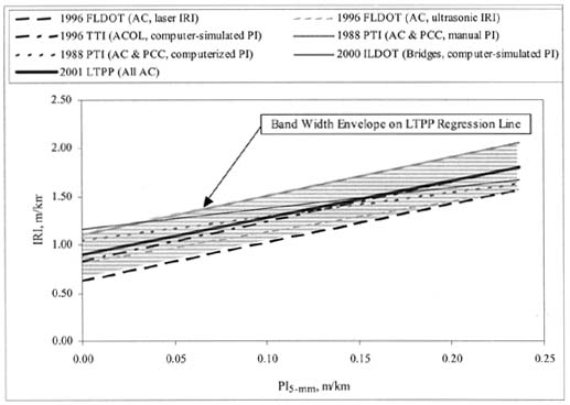 Figure 23. Graphical comparison of PI (5-millimeter)-IRI smoothness relationships for AC pavements. The figure shows a graph with PI (5-millimeter), meters per kilometer, on the horizontal axis; and IRI, meters per kilometer, on the vertical axis. The following lines are graphed: 1996 FLDOT (AC, laser IRI), 1996 TTI (ACOL, computer-simulated PI), 1988 PTI (AC and PCC, computerized PI), 1996 FLDOT (AC, ultrasonic IRI), 1988 PTI (AC and PCC, manual PI, 2000 ILDOT (Bridges, computer-simulated PI), and 2001 LTPP (All AC). The Band Width Envelope on the LTPP Regression Line has a lower limit of 0.70 IRI (PI 0.00) to 1.50 IRI (PI 0.24) and an upper limit of 1.10 IRI (PI 0.00) to 2.00 IRI (PI 0.24).