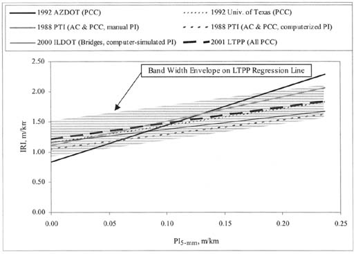 Figure 24. Graphical comparison of PI (5-millimeter)-IRI smoothness relationships for PCC pavements. The figure shows a graph with PI (5-millimeter), meters per kilometer, on the horizontal axis; and IRI, meters per kilometer, on the vertical axis. The following lines are graphed: 1992 AZDOT (PCC), 1988 PTI (AC and PCC, manual PI), 2000 ILDOT (Bridges, computer-simulated PI), 1992 Univ. of Texas (PCC), 1988 PTI (AC and PCC, computerized PI), and 2001 LTPP (All PCC). The Band Width Envelope on the LTPP Regression Line has a lower limit of 0.90 IRI (PI 0.00) to 1.32 IRI (PI 0.24) and an upper limit of 1.50 IRI (PI 0.00) to 2.30 IRI (PI 0.24).