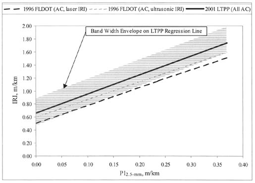 Figure 25. Graphical comparison of PI (2.5-millimeter)-IRI smoothness relationships for AC pavements. The figure shows a graph with PI (2.5-millimeter), meters per kilometer, on the horizontal axis; and IRI, meters per kilometer, on the vertical axis. The following lines are graphed: 1996 FLDOT (AC, laser IRI), 1996 FLDOT (AC, ultrasonic IRI), 2001 LTPP (All PCC). The graph of the 1996 FLDOT (AC, laser IRI) starts at 0.50 IRI (0.00 PI) and ends at 1.50 IRI (0.37 PI). The Band Width Envelope on the LTPP Regression Line has a lower limit of 0.50 IRI (PI 0.00) to 1.60 IRI (PI 0.24) and an upper limit of 0.90 IRI (PI 0.00) to 2.00 IRI (PI 0.24).
