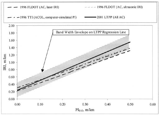Figure 26. Graphical comparison of PI (0.0)-IRI smoothness relationships for AC pavements. The figure shows a graph with PI (0.0), meters per kilometer, on the horizontal axis; and IRI, meters per kilometer, on the vertical axis. The following lines are graphed: 1996 FLDOT (AC, laser IRI), 1996 TTI (ACOL, computer-simulated PI), 1996 FLDOT (AC, ultrasonic IRI), and 2001 LTPP (All AC). The Band Width Envelope on the LTPP Regression Line has a lower limit of 0.10 IRI (PI 0.00) to 1.32 IRI (PI 0.50) and an upper limit of 0.45 IRI (PI 0.00) to 1.70 IRI (PI 0.50).