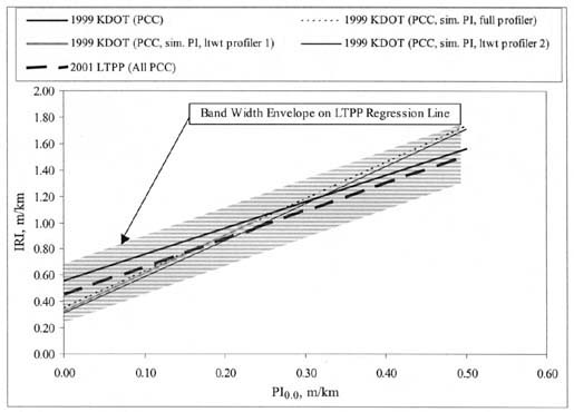 Figure 27. Graphical comparison of PI (0.0)-IRI smoothness relationships for PCC pavements. The figure shows a graph with PI (0.0), meters per kilometer, on the horizontal axis; and IRI, meters per kilometer, on the vertical axis. The following lines are graphed: 1999 KDOT (PCC), 1999 KDOT (PCC, sim. PI, ltwt profiler 1), 1999 KDOT (PCC, sim. PI, full profiler), 1999 KDOT (PCC, sim. PI, ltwt profiler 2), and 2001 LTPP (All PCC). The Band Width Envelope on the LTPP Regression Line has a lower limit of 0.25 IRI (PI 0.00) to 1.30 IRI (PI 0.50) and an upper limit of 0.70 IRI (PI 0.00) to 1.80 IRI (PI 0.50).