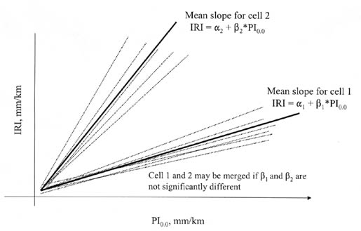 Figure 28. Conceptual plot showing relationships of smoothness indices within and between cells. The figure shows a graph with PI (0.0), meters per kilometer, on the horizontal axis; and IRI, meters per kilometer, on the vertical axis. The mean slopes for cell 2, IRI = alpha (2) + beta (2)*PI (0.0) and cell 1, IRI = alpha (1) + beta (1)*PI (0.0) are graphed. The conceptual plots of the mean slope for each cell is a straight line that starts at the origin, with the slope for cell 2 being much steeper than for cell 1. Cell 1 and 2 may be merged if beta (1) and beta (2) are not significantly different.
