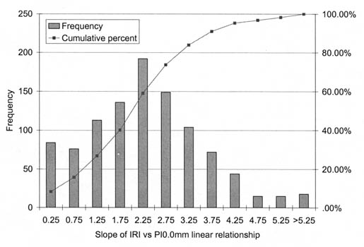 Figure 29. Histogram showing the distribution of slope for IRI versus PI (0.0) (for cells in block 1, AC-surfaced pavements). The figure shows a bar graph with Slope of IRI vs PI (0.0-millimeter) Linear Relationship on the horizontal axis, and Frequency on the vertical axis. For slopes of 0.25, 0.75, 1.25, 1.75, 2.25, 2.75, 3.25, 3.75, 4.25, 4.75, 5.25, and greater than 5.25 the respective frequencies are about 80, 75, 120, 140, 190, 150, 105, 70, 40, 20, 20, and 25.