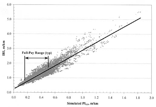 Figure A-1. IRI vs. PI (0.0) for all AC pavement types and climatic zones. The figure shows a graph with Simulated PI (0.0), meters per kilometer, on the horizontal axis; and IRI, meters per kilometer, on the vertical axis. The linear regression line starts at an IRI of 0.2 (PI 0.0) and ends at an IRI of 5.2 (PI 1.85). The Full-Pay Range (TYP) is shown to be within an IRI of 0.6 - 1.5 and a PI of 0.15 - 0.50.