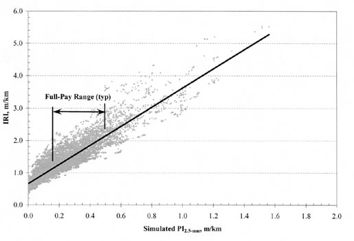 Figure A-2. IRI vs. PI (2.5-millimeter) for all AC pavement types and climatic zones. The figure shows a graph with Simulated PI (2.5-millimeter), meters per kilometer, on the horizontal axis; and IRI, meters per kilometer, on the vertical axis. The linear regression line starts at an IRI of 0.6 (PI 0.0) and ends at an IRI of 5.3 (PI 1.6). The Full-Pay Range (TYP) is shown to be within an IRI of 1.1 - 2.2 and a PI of 0.15 - 0.50.
