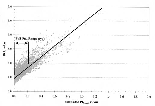 Figure A-3. IRI vs. PI (5-millimeter) for all AC pavement types and climatic zones. The figure shows a graph with Simulated PI (5-millimeter), meters per kilometer, on the horizontal axis; and IRI, meters per kilometer, on the vertical axis. The linear regression line starts at an IRI of 0.9 (PI 0.0) and ends at an IRI of 6.0 (PI 1.33). The Full-Pay Range (TYP) is shown to be within an IRI of 0.8 - 1.8 and a PI of 0.0 - 0.2.