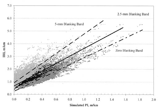 Figure A-4. IRI vs. PI (0.0), PI (2.5-millimeter), and PI (5-millimeter) for all AC pavement types and climatic zones. The figure shows a graph with Simulated PI, meters per kilometer, on the horizontal axis; and IRI, meters per kilometer, on the vertical axis. The linear regression line for the 5-millimeter Blanking Band is the steepest, starting at an IRI of 1.0 (PI 0.0) and ending at an IRI of 5.8 (PI 1.3). The 2.5-millimeter Blanking Band regression line is the next steepest, starting at an IRI of 0.6 (PI 0.0) and ending at an IRI of 5.2 (PI 1.55). The Zero Blanking Band starts at an IRI of 0.2 (PI 0.0) and ends at an IRI of 5.2 (PI 1.85).