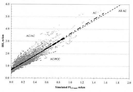 Figure A-6. IRI vs. PI (2.5-millimeter) by AC pavement type for all climatic zones. The figure shows a graph with Simulated PI (2.5-millimeter), meters per kilometer, on the horizontal axis; and IRI, meters per kilometer, on the vertical axis. The slopes of the linear regression lines for AC/AC, All AC, and AC/PCC are nearly identical, passing through the points IRI 0.6 (PI 0.0) and IRI 4.2 (PI 1.2). The line AC only passes through the same point of origin and has a slope that is just slightly steeper.