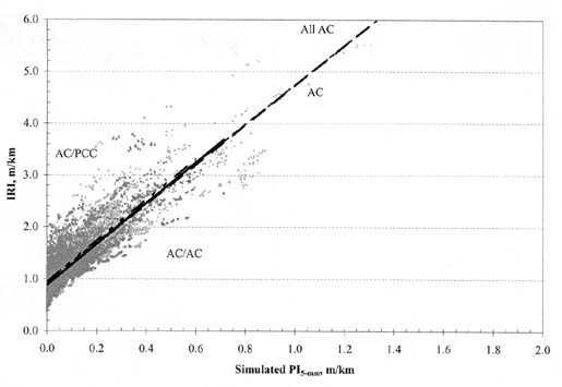 Figure A-7. IRI vs. PI (5-millimeter) by AC pavement type for all climatic zones. The figure shows a graph with Simulated PI (5-millimeter), meters per kilometer, on the horizontal axis; and IRI, meters per kilometer, on the vertical axis. The slopes of the linear regression lines for AC/AC, All AC, AC, and AC/PCC are identical, passing through the points IRI 1.0 (PI 0.0) and IRI 4.0 (PI 0.8).