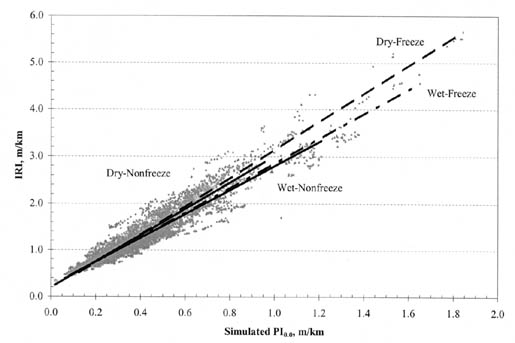 Figure A-8. IRI vs. PI (0.0) by climatic zone for AC pavements. The figure shows a graph with Simulated PI (0.0), meters per kilometer, on the horizontal axis; and IRI, meters per kilometer, on the vertical axis. The regression lines for all climatic zones pass through the point IRI 0.2 (PI 0.0). The slope for Dry-Freeze pavements is the steepest, passing through the point IRI 3.2 (PI 1.0). The slope of Dry-Nonfreeze pavements is just slightly less steep. The slopes of Wet-Freeze and Wet-Nonfreeze are nearly the same, passing through the point IRI 2.8 (PI 1.0).