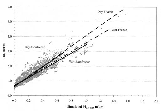 Figure A-9. IRI vs. PI (2.5-millimeter) by climatic zone for AC pavements. The figure shows a graph with Simulated PI (2.5-millimeter), meters per kilometer, on the horizontal axis; and IRI, meters per kilometer, on the vertical axis. The regression lines for all climatic zones pass through the point IRI 0.6 (PI 0.0). The slopes for Dry-Freeze and Dry-Nonfreeze pavements are the steepest passing through the point IRI 3.0 (PI 0.7). The slopes of Wet-Freeze and Wet-Nonfreeze pavements are just slightly less steep, passing through the point IRI 2.6 (PI 1.0).