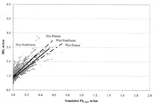 Figure A-13. IRI vs. PI (5-millimeter) by climatic zone for AC/AC pavements. The figure shows a graph with Simulated PI (5-millimeter), meters per kilometer, on the horizontal axis; and IRI, meters per kilometer, on the vertical axis. The regression lines for all climatic zones pass through the point IRI 0.9 (PI 0.0). The slopes for Dry-Freeze and Dry-Nonfreeze pavements are the steepest passing through the point IRI 3.2 (PI 0.5). The slope of the Wet-Nonfreeze pavements is less steep, passing through the point IRI 2.8 (PI 0.5). The slope of the Wet-Freeze pavements is the flattest, passing through the point IRI 2.4 (PI 0.5).