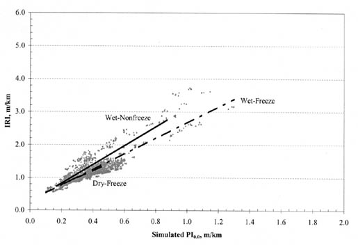 Figure A-14. IRI vs. PI (0.0) by climatic zone for AC/PCC pavements. The figure shows a graph with Simulated PI (0.0), meters per kilometer, on the horizontal axis; and IRI, meters per kilometer, on the vertical axis. The regression lines for all climatic zones pass through the point IRI 0.6 (PI 0.1). The slope for Wet-Nonfreeze pavements is the steepest passing through the point IRI 2.8 (PI 0.8). The slopes of the Wet-Freeze and Dry-Freeze pavements are less steep, passing through the point IRI 2.2 (PI 0.8).