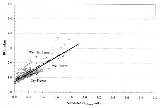 Figure A-15. IRI vs. PI (2.5-millimeter) by climatic zone for AC/PCC pavements. The figure shows a graph with Simulated PI (2.5-millimeter), meters per kilometer, on the horizontal axis; and IRI, meters per kilometer, on the vertical axis. The regression lines for all climatic zones approximately pass through the point IRI 0.6 (PI 0.0). The slopes for Wet-Nonfreeze and Wet-Freeze pavements are the steepest passing through the point IRI 1.6 (PI 0.3). The slope of the Dry-Freeze pavements is less steep, passing through the point IRI 1.2 (PI 0.3).