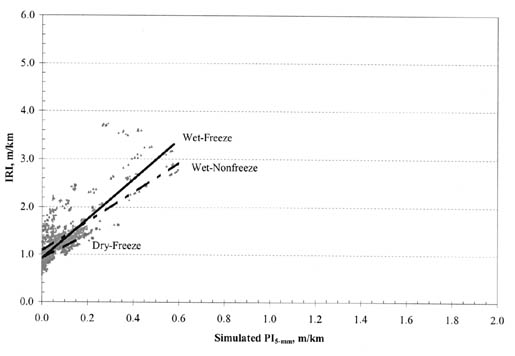 Figure A-16. IRI vs. PI (5-millimeter) by climatic zone for AC/PCC pavements. The figure shows a graph with Simulated PI (5-millimeter), meters per kilometer, on the horizontal axis; and IRI, meters per kilometer, on the vertical axis. The regression lines for all climatic zones approximately pass through the point IRI 1.0 (PI 0.0). The slope of the Wet-Freeze pavements is the steepest, passing through the point IRI 3.0 (PI 0.5). The slope of the Wet-Nonfreeze pavements is less steep, passing through the point IRI 2.6 (PI 0.5). The slope of the Dry-Freeze pavements is the flattest, passing through the point IRI 1.2 (PI 0.1).