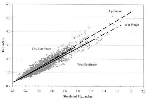 Figure A-17. IRI vs. PI (0.0) by climatic zone for all AC pavement types. The figure shows a graph with Simulated PI (0.0), meters per kilometer, on the horizontal axis; and IRI, meters per kilometer, on the vertical axis. The regression lines for all climatic zones pass through the point IRI 0.4 (PI 0.0). The slopes of the Dry-Freeze and Dry-Nonfreeze pavements are the steepest, passing through the point IRI 2.8 (PI 0.9). The slopes of the Wet-Nonfreeze and Wet-Freeze pavements are the flattest, passing through the point IRI 2.6 (PI 0.9).