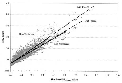 Figure A-18. IRI vs. PI (2.5-millimeter) by climatic zone for all AC pavement types. The figure shows a graph with Simulated PI (2.5-millimeter), meters per kilometer, on the horizontal axis; and IRI, meters per kilometer, on the vertical axis. The regression lines for all climatic zones pass through the point IRI 0.6 (PI 0.0). The slopes of the Dry-Freeze and Dry-Nonfreeze pavements are the steepest, passing through the point IRI 4.0 (PI 1.0). The slopes of the Wet-Nonfreeze and Wet-Freeze pavements are the flattest, passing through the point IRI 3.5 (PI 1.0).