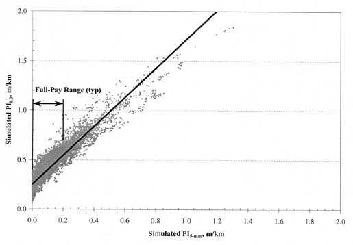 Figure A-20. PI (0.0) vs. PI (5-millimeter) for all AC pavement types and climatic zones. The figure shows a graph with Simulated PI (5-millimeter), meters per kilometer, on the horizontal axis; and Simulated PI (0.0), meters per kilometer, on the vertical axis. The regression line originates at 0.5/0.0 for PI (0.0)/PI (5-millimeter) and ends at 2.0/1.2. The Full-Pay Range (TYP) is from 0.5/0.0 - 0.6/0.2.