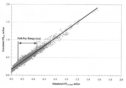 Figure A-21. PI (0.0) vs. PI (2.5-millimeter) for all AC pavement types and climatic zones. The figure shows a graph with Simulated PI (2.5-millimeter), meters per kilometer, on the horizontal axis; and Simulated PI (0.0), meters per kilometer, on the vertical axis. The regression line originates at 0.2/0.0 for PI (0.0)/PI (2.5-millimeter) and ends at 1.9/1.6. The Full-Pay Range (TYP) is from 0.3/0.5 - 0.65/0.45.