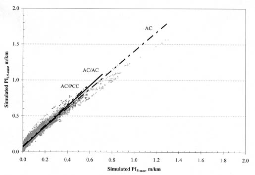 Figure A-25. PI (2.5-millimeter) vs. PI (5-millimeter) by AC pavement type for all climatic zones. The figure shows a graph with Simulated PI (5-millimeter), meters per kilometer, on the horizontal axis; and Simulated PI (2.5-millimeter), meters per kilometer, on the vertical axis. The regression lines for pavement types AC/PCC, AC/AC, and AC are all very similar, originating at 0.1/0.0 and passing through the point 0.9/0.6 (approximately).