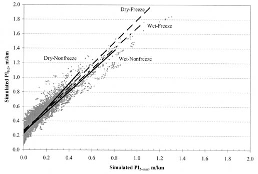 Figure A-26. PI (0.0) vs. PI (5-millimeter) by climatic zone for all AC pavement types. The figure shows a graph with Simulated PI (5-millimeter), meters per kilometer, on the horizontal axis; and Simulated PI (0.0), meters per kilometer, on the vertical axis. The regression lines for all climatic zones originate at about 0.2/0.0 for PI (0.0)/PI (5-millimeter). The slope of the line for Dry-Nonfreeze pavements is the steepest, passing through the point 1.1/0.5. The slope for Dry-Freeze pavements is only slightly flatter, passing through the point 1.05/0.5. The slopes for Wet-Freeze and Wet-Nonfreeze pavements are the flattest, passing through the point 1.0/0.5.