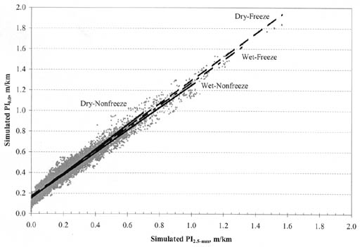 Figure A-27. PI (0.0) vs. PI (2.5-millimeter) by climatic zone for all AC pavement types. The figure shows a graph with Simulated PI (2.5-millimeter), meters per kilometer, on the horizontal axis; and Simulated PI (0.0), meters per kilometer, on the vertical axis. The regression lines for all climatic zones (Dry-Nonfreeze, Dry-Freeze, Wet-Freeze, and Wet-Nonfreeze) are very similar, originating at about 0.2/0.0 for PI (0.0)/PI (2.5-millimeter) and passing through the point 1.3/1.0.